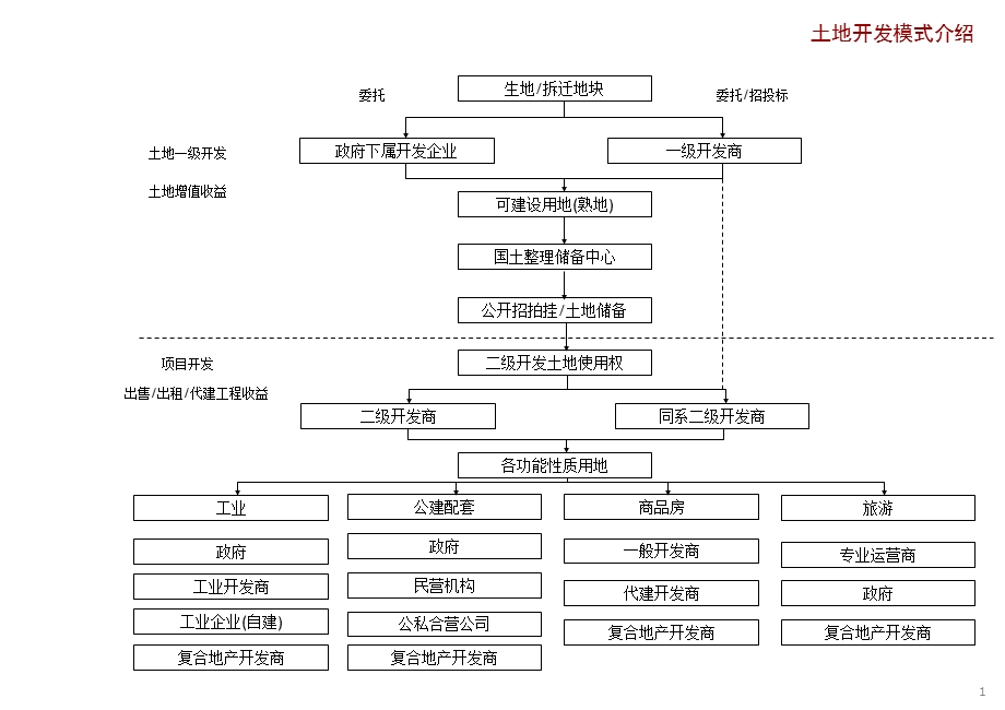 《土地开发模式》PPT课件.ppt_第1页