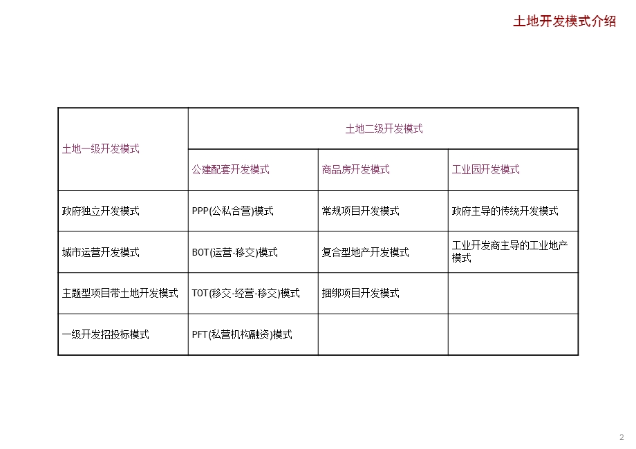 《土地开发模式》PPT课件.ppt_第2页