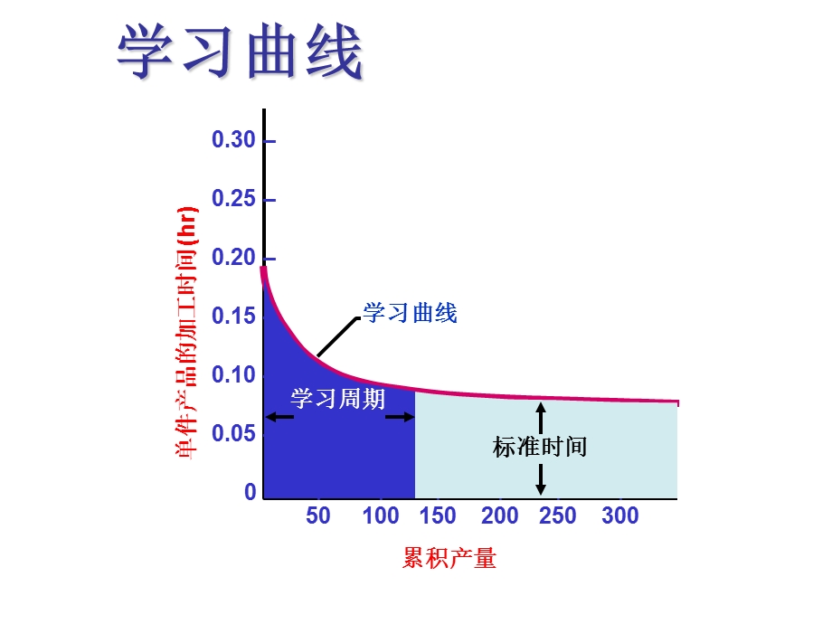 《学习曲线》PPT课件.ppt_第3页