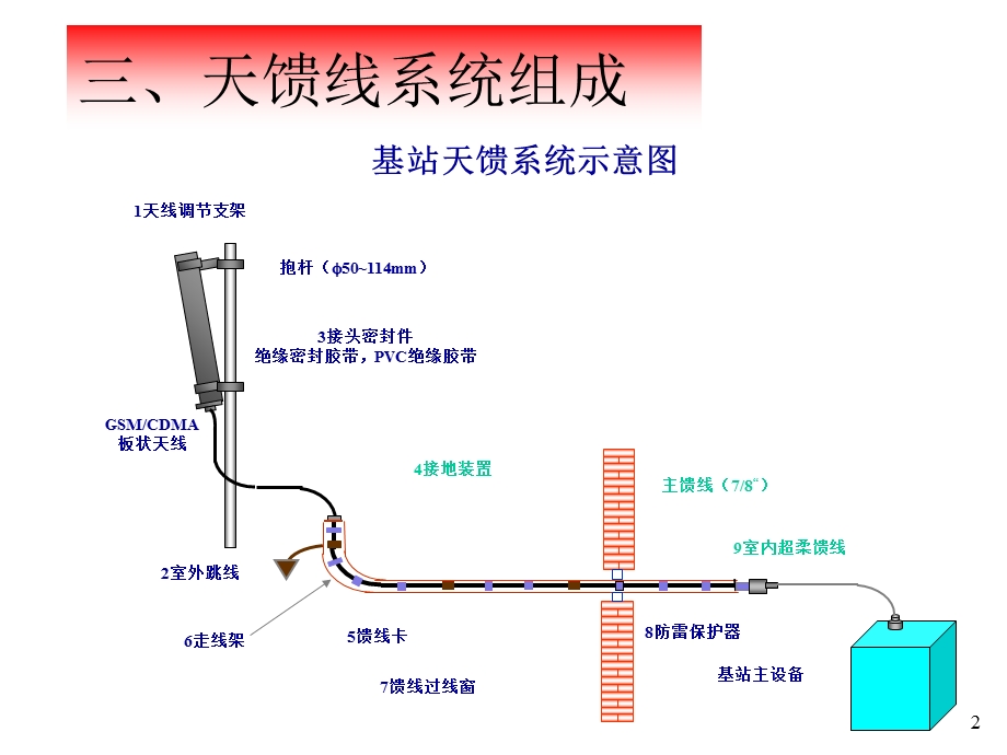 《天馈线系统教程》PPT课件.ppt_第2页