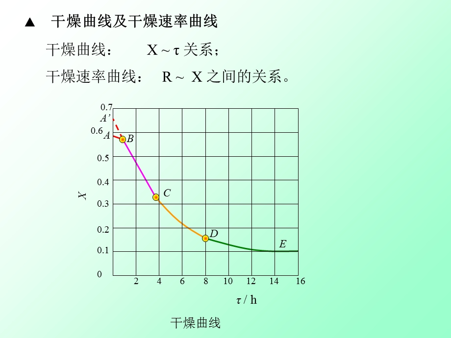 《干燥速率定义》PPT课件.ppt_第2页