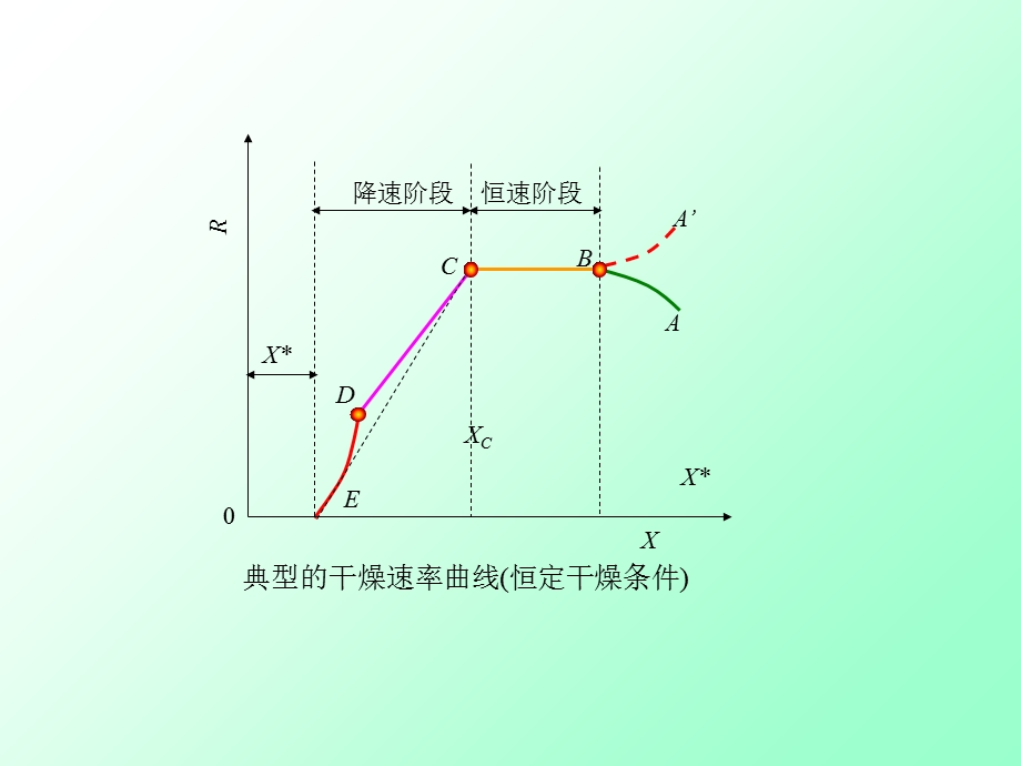 《干燥速率定义》PPT课件.ppt_第3页