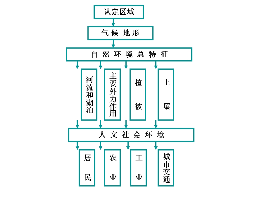 《地理特征归纳》PPT课件.ppt_第2页