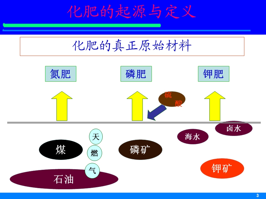 《化肥基本知识》PPT课件.ppt_第3页