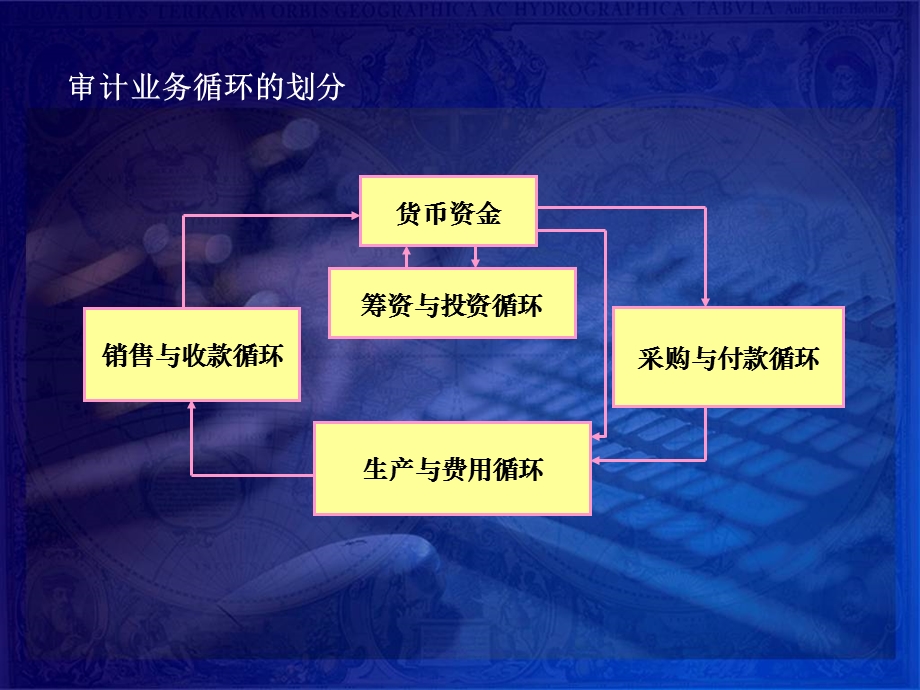 五章销售与收款审计.ppt_第2页