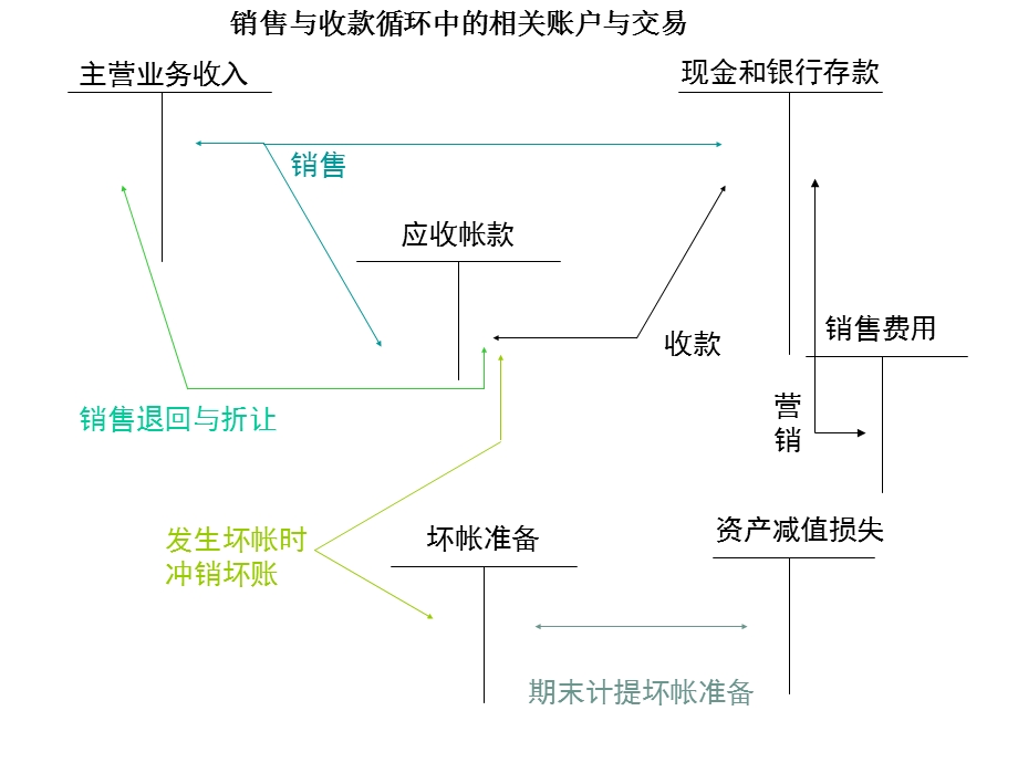 五章销售与收款审计.ppt_第3页