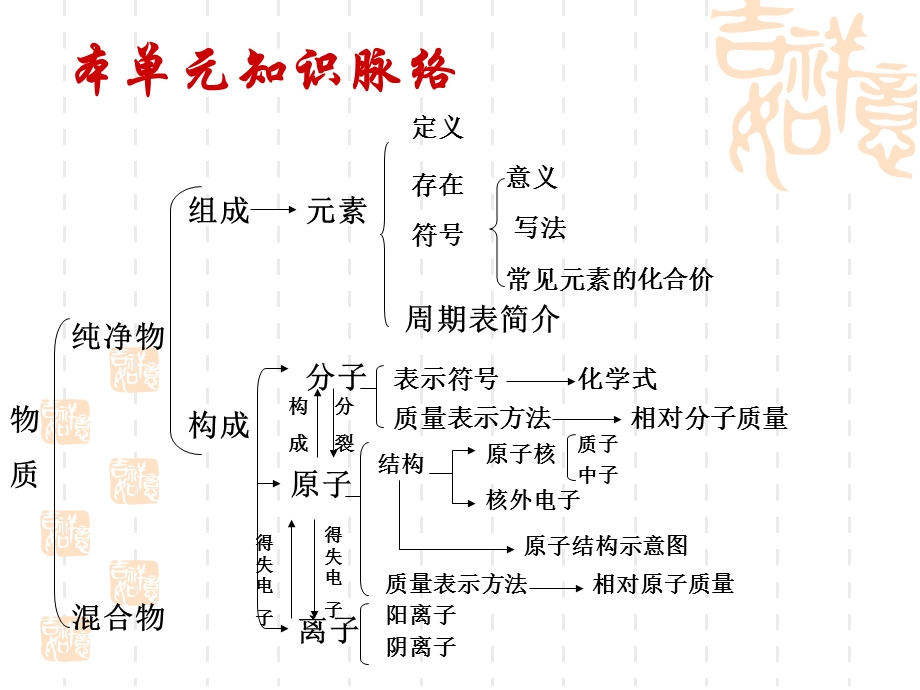 修水县散原中学付小勤.ppt_第2页