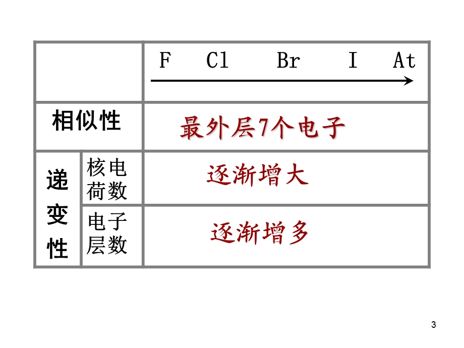 元素周期表3ppt课件.ppt_第3页