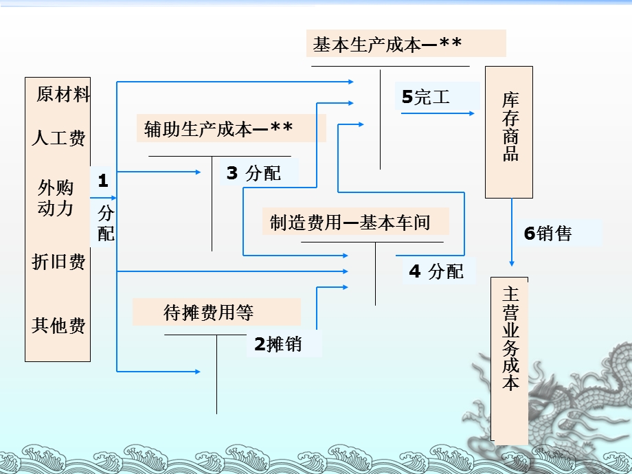 《基本生产成本》PPT课件.ppt_第2页