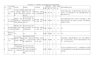 火电机组施工主厂房建筑施工重大危险源辨识清单及预防管理措施.docx