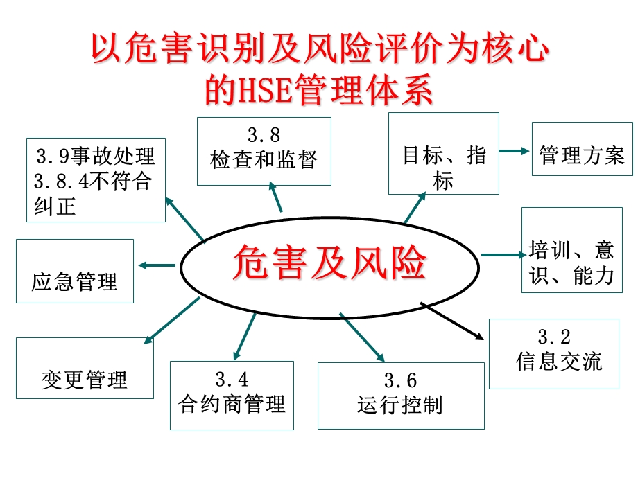 《危害识别讲》PPT课件.ppt_第3页