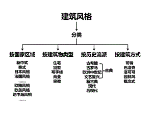 《建筑风格分类》PPT课件.ppt