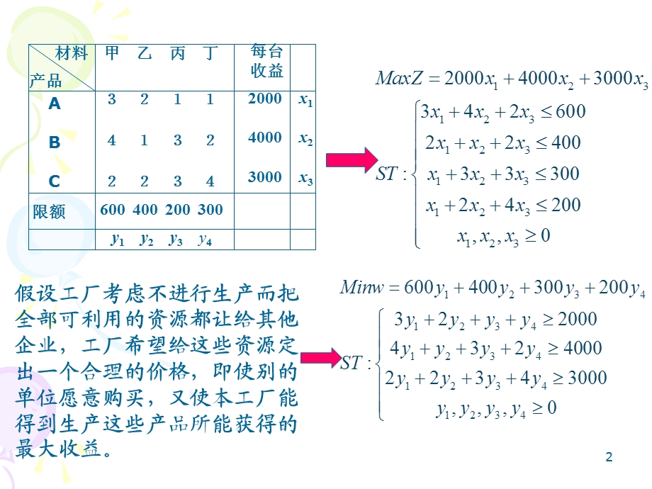 《对偶理论》PPT课件.ppt_第2页