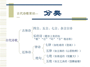 《古代诗歌常识》PPT课件.ppt