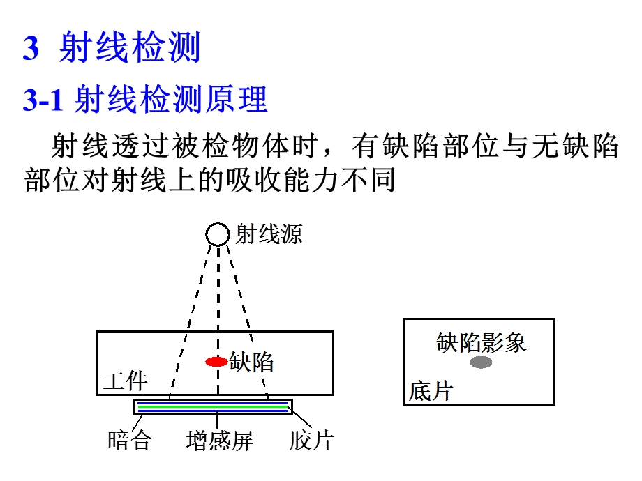 《射线检测原理》PPT课件.ppt_第1页