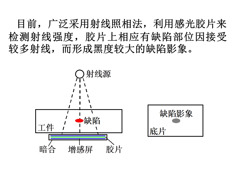 《射线检测原理》PPT课件.ppt_第3页