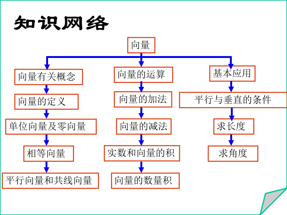 《平面向量总复习》PPT课件.ppt_第2页