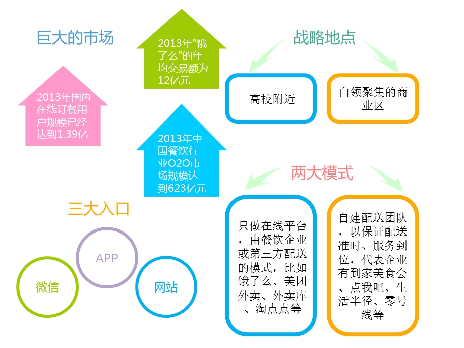 《外卖行业的分析》PPT课件.ppt_第3页