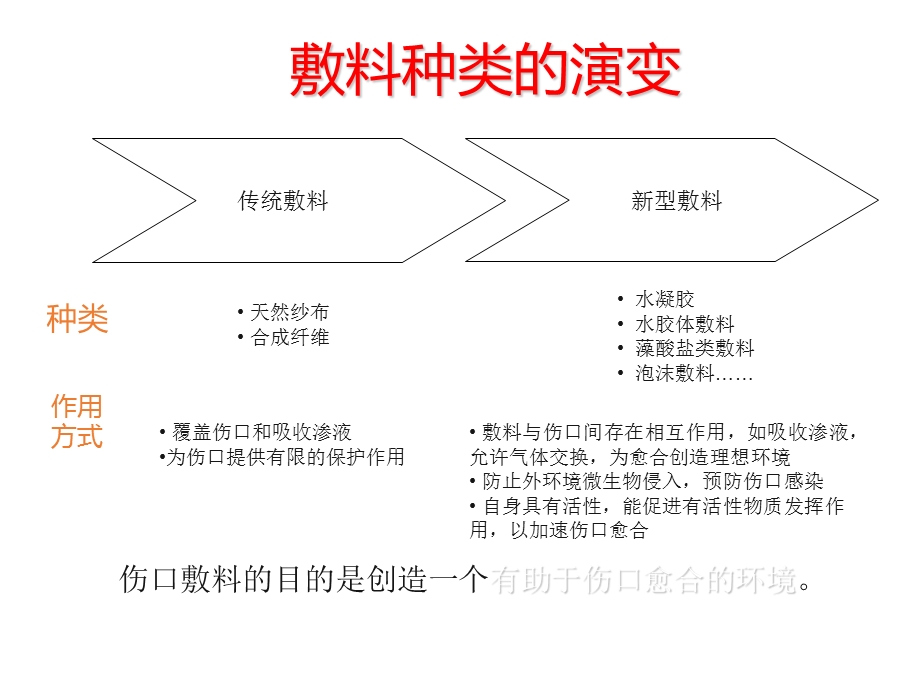 《伤口敷料种类》PPT课件.ppt_第2页