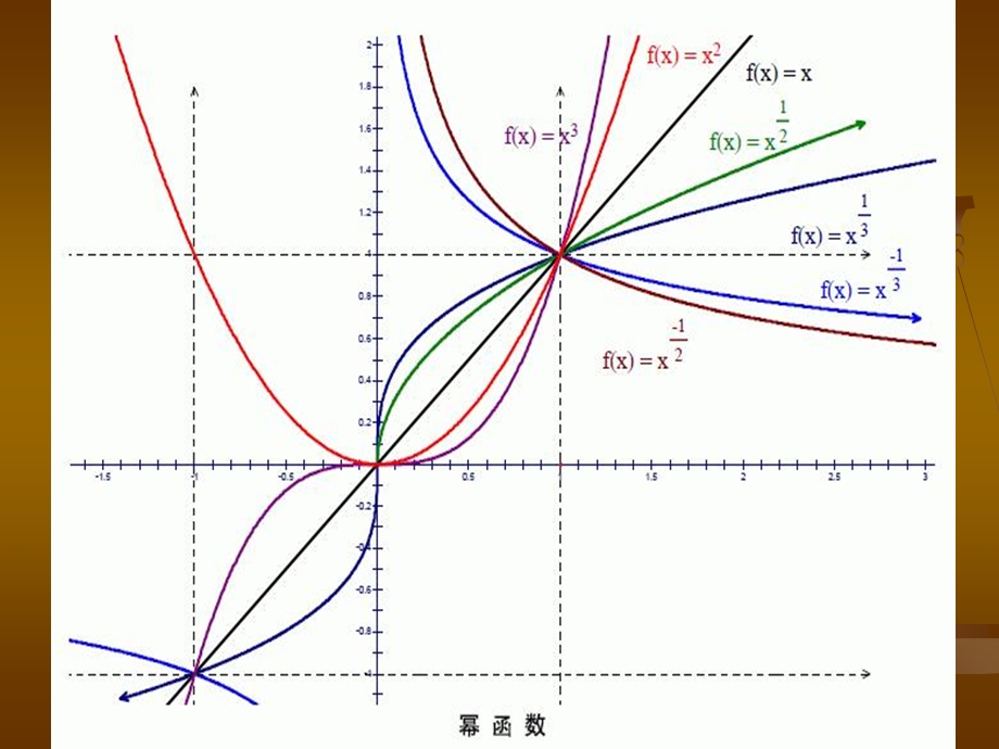 《幂函数及其图象》PPT课件.ppt_第3页