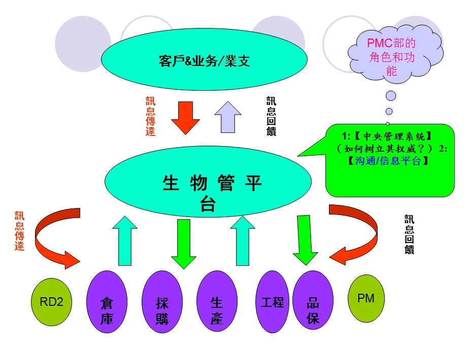 《PMC培训课程》PPT课件.ppt_第2页