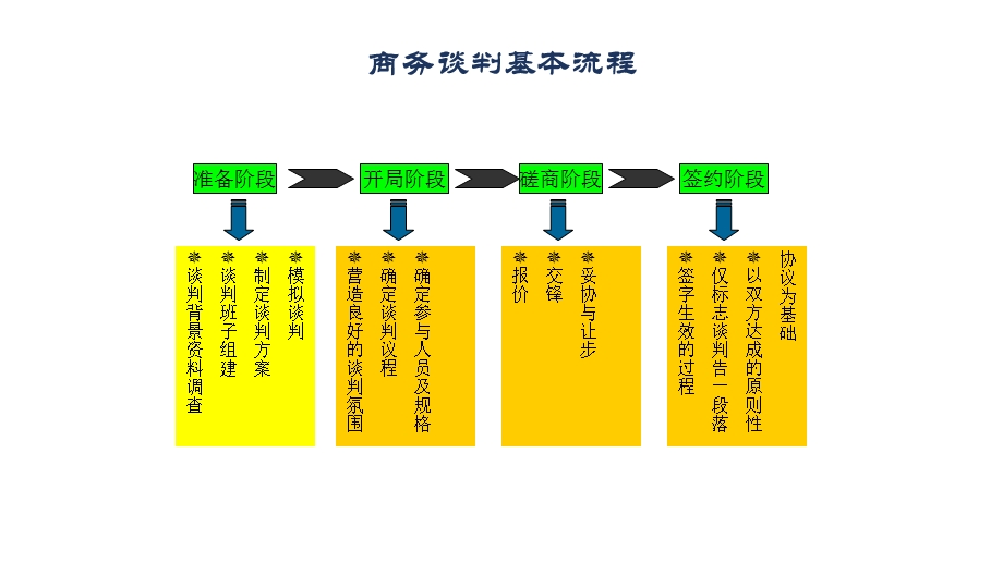 《商务谈判步骤》PPT课件.ppt_第2页