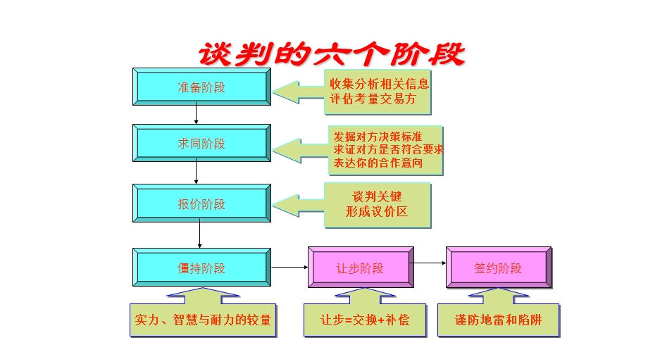 《商务谈判步骤》PPT课件.ppt_第3页