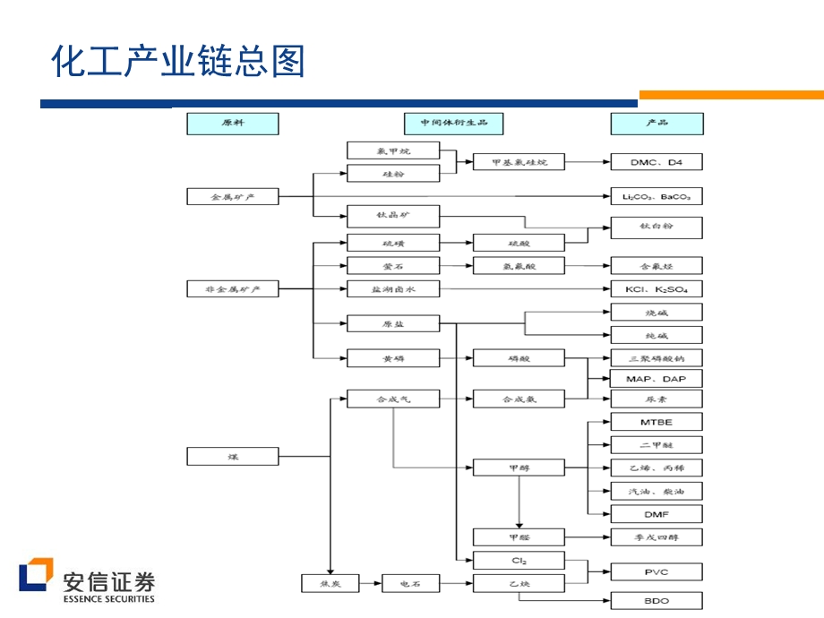 《化工行业介绍》PPT课件.ppt_第3页