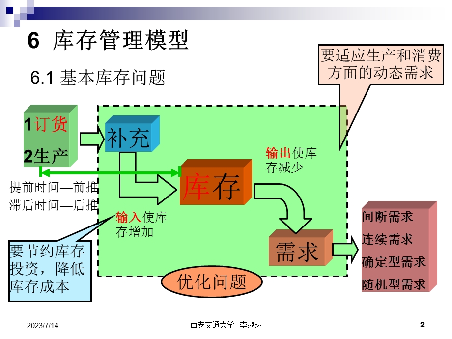 《库存管理模型》PPT课件.ppt_第2页