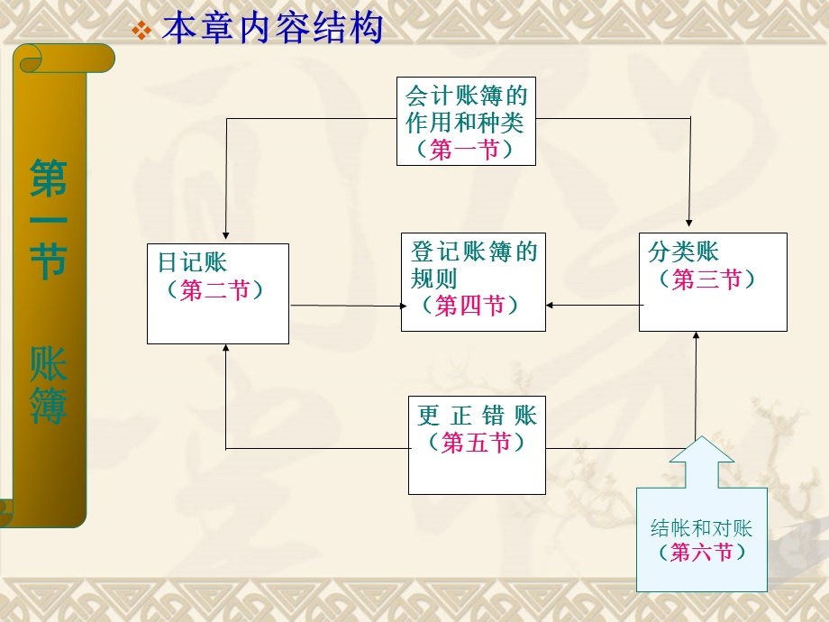 五章节账簿.ppt_第2页