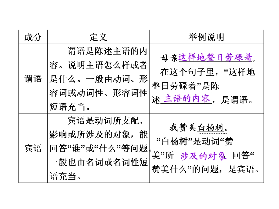 《单句句子成份》PPT课件.ppt_第2页