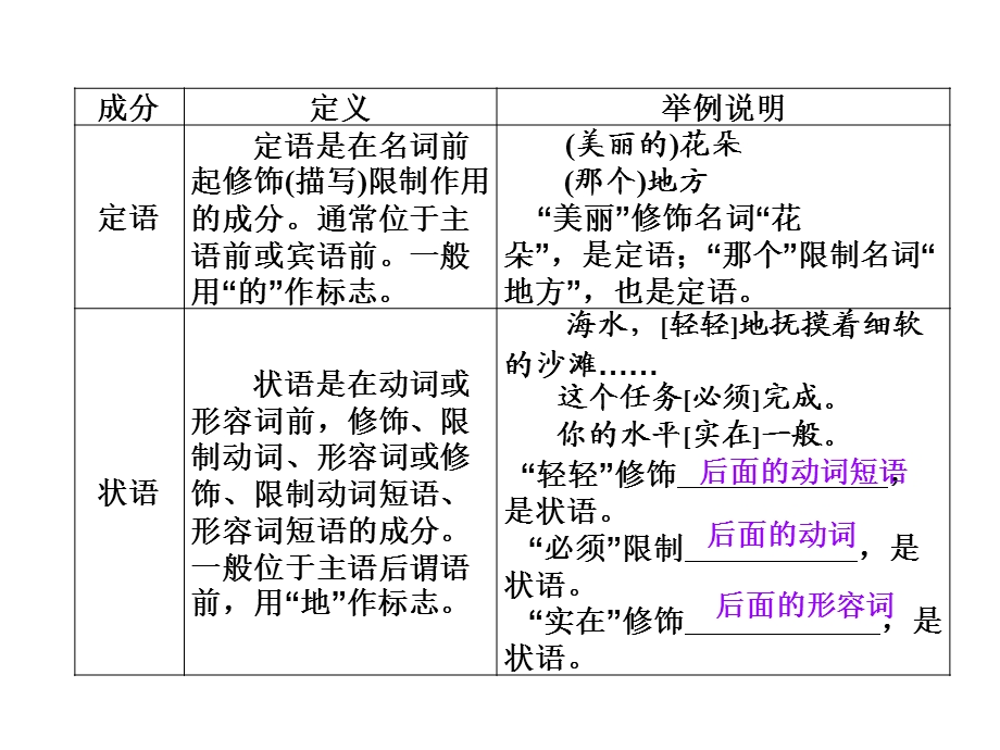 《单句句子成份》PPT课件.ppt_第3页