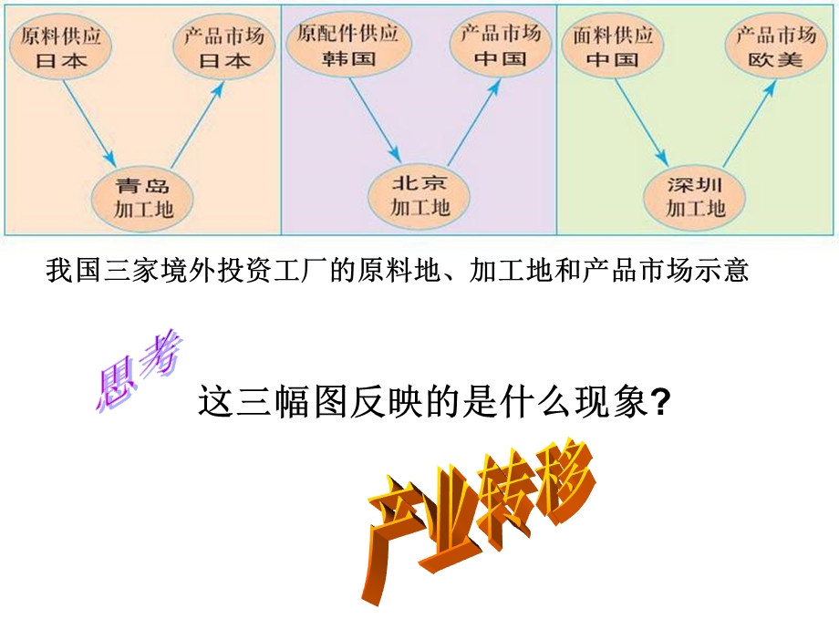 《产业转移地理》PPT课件.ppt_第2页