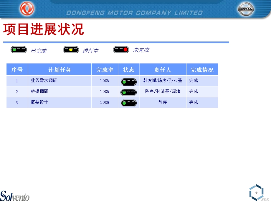 项目进度报告(周报)11014.ppt_第3页