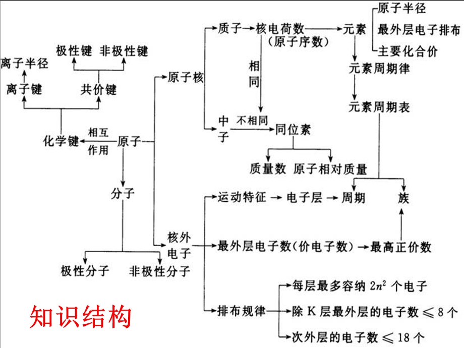 一章物质结构元素周期律00002.ppt_第2页