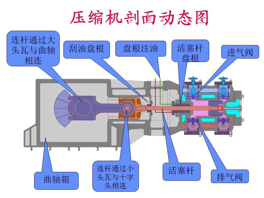 《往复式压缩机培训》PPT课件.ppt_第3页