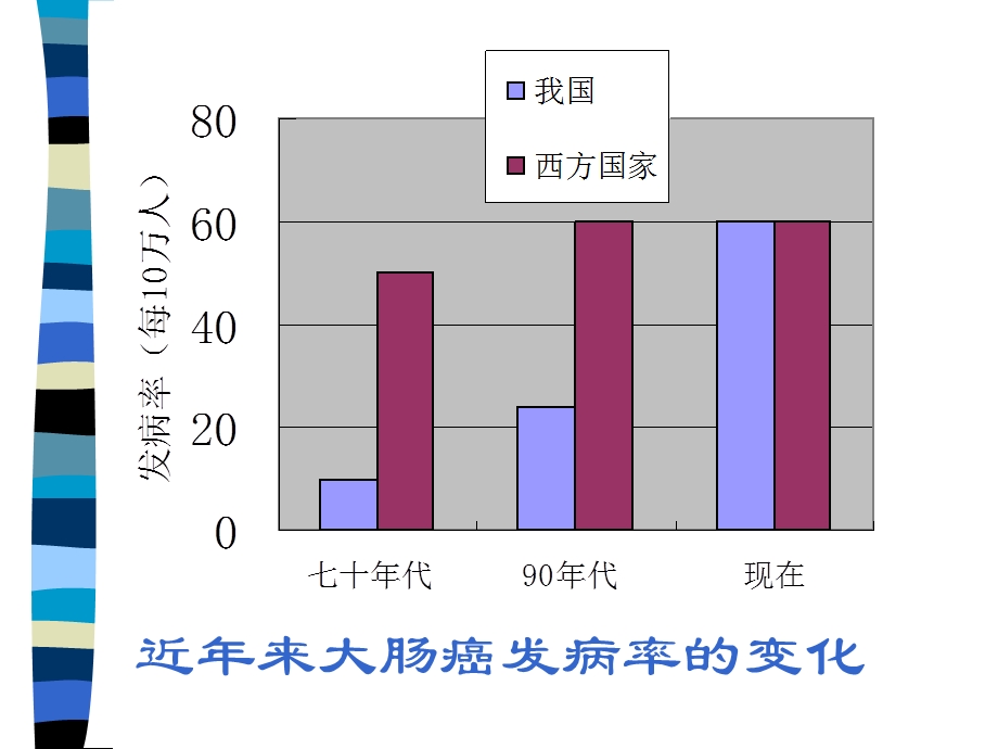 《大肠癌进展》PPT课件.ppt_第3页