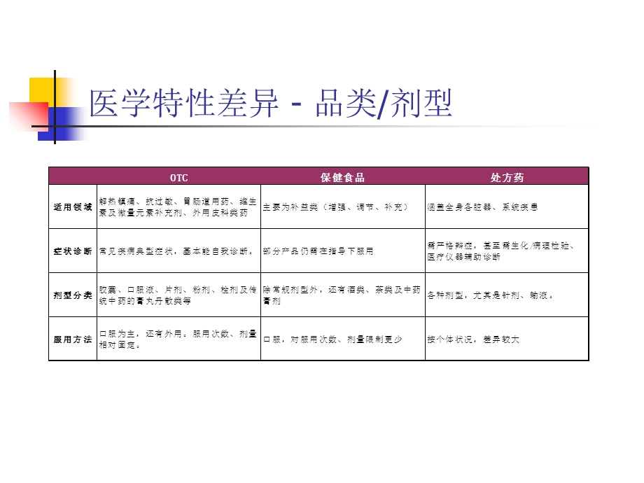 《OTC销售培训》PPT课件.ppt_第3页