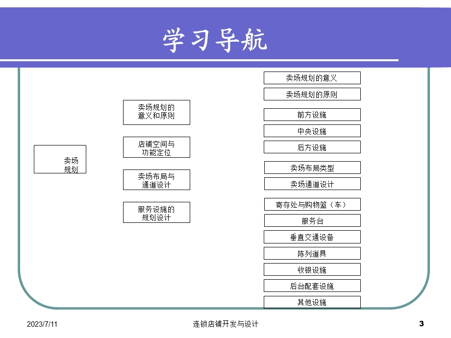 《卖场规划素材》PPT课件.ppt_第3页