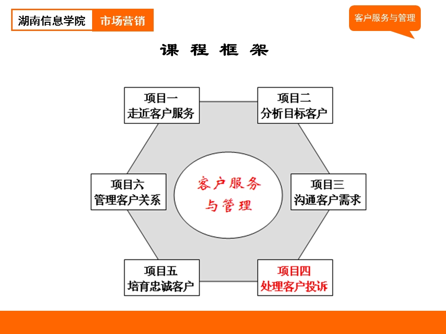 《客户服务与》PPT课件.ppt_第2页