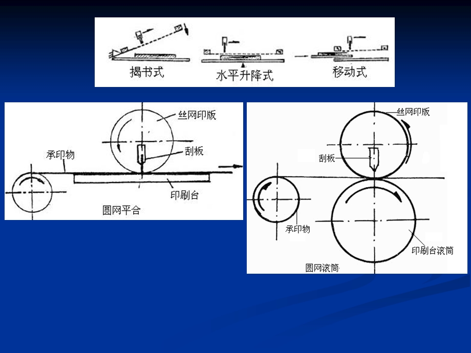 《丝网印刷机》PPT课件.ppt_第3页