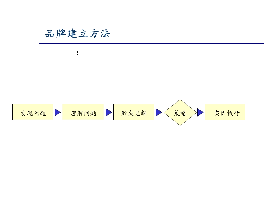 《品牌建立选》PPT课件.ppt_第2页