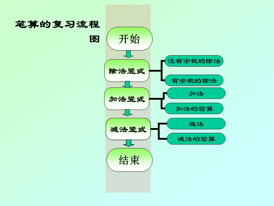 青岛版二年下笔算的复习课件.ppt_第2页