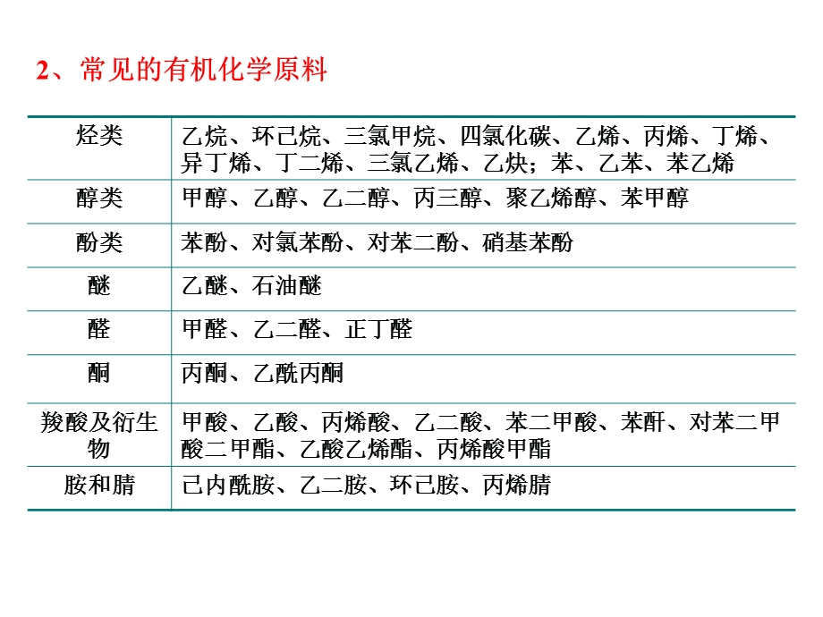 《化工产品分析》PPT课件.ppt_第3页