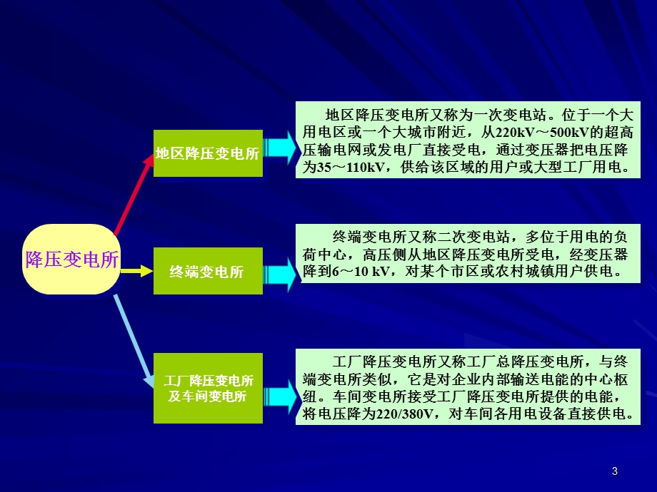 《工厂供配电》PPT课件.ppt_第3页