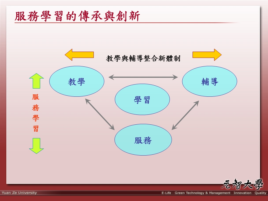 元智大学学务处课外活动组组长陈新霖课件.ppt_第3页