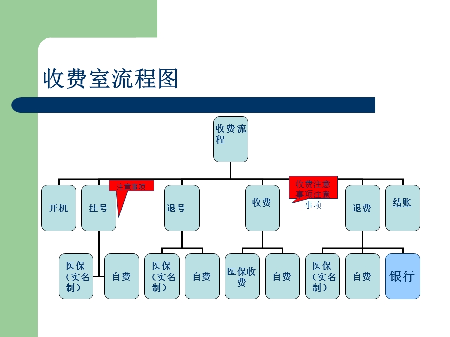 《医院收费流程》PPT课件.ppt_第1页