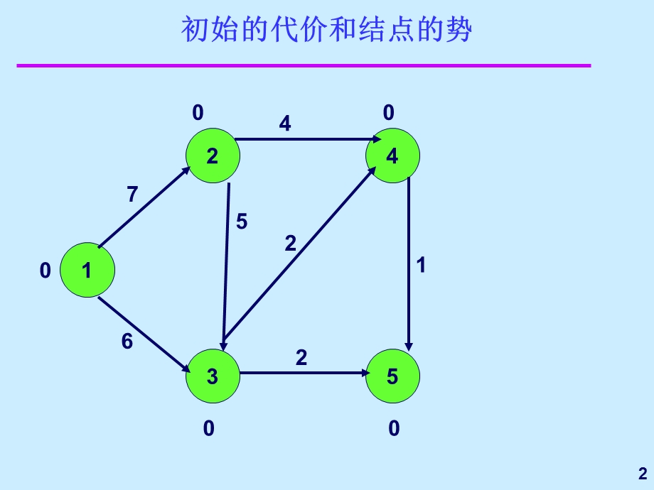 《容量调整算法》PPT课件.ppt_第2页