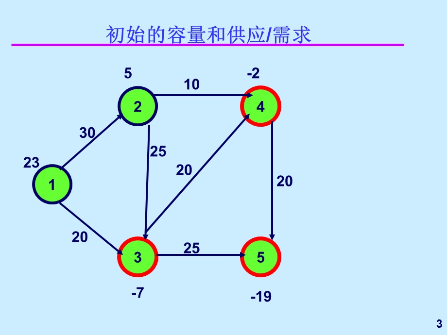 《容量调整算法》PPT课件.ppt_第3页