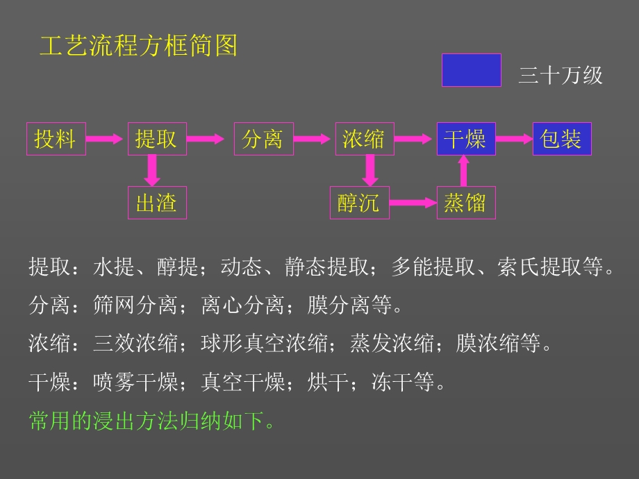 《中药提取工艺》PPT课件.ppt_第2页